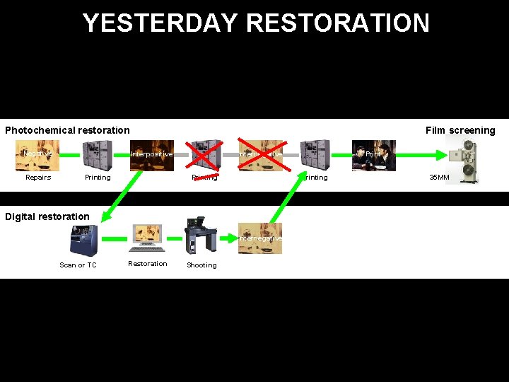 YESTERDAY RESTORATION Photochemical restoration Film screening Negative Repairs Interpositive Internegative Printing Digital restoration Internegative