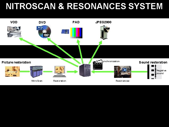 NITROSCAN & RESONANCES SYSTEM VOD PAD DVD JPEG 2000 Synchronisation Picture restoration Sound restoration