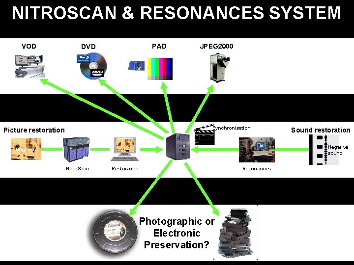 NITROSCAN & RESONANCES SYSTEM VOD PAD DVD JPEG 2000 Synchronisation Picture restoration Sound restoration