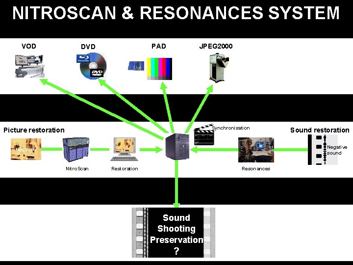 NITROSCAN & RESONANCES SYSTEM VOD PAD DVD JPEG 2000 Synchronisation Picture restoration Sound restoration