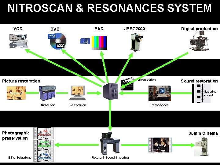 NITROSCAN & RESONANCES SYSTEM VOD PAD DVD Digital production JPEG 2000 Synchronisation Picture restoration