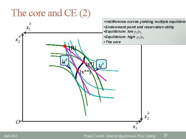 The core and CE (2) §Indifference curves yielding multiple equilibria §Endowment point and reservation