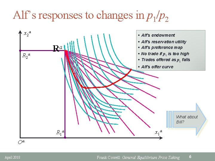 Alf’s responses to changes in p 1/p 2 x 2 a R 2 a