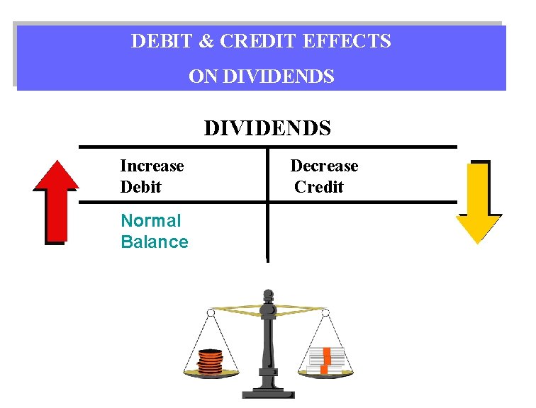 DEBIT & CREDIT EFFECTS ON DIVIDENDS Increase Debit Normal Balance Decrease Credit 