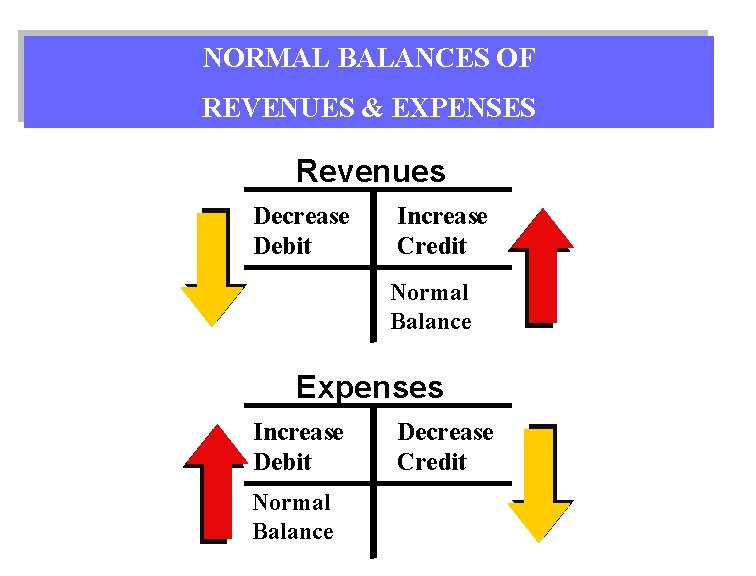 NORMAL BALANCES OF REVENUES & EXPENSES Revenues Decrease Debit Increase Credit Normal Balance Expenses