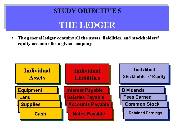 STUDY OBJECTIVE 5 THE LEDGER • The general ledger contains all the assets, liabilities,