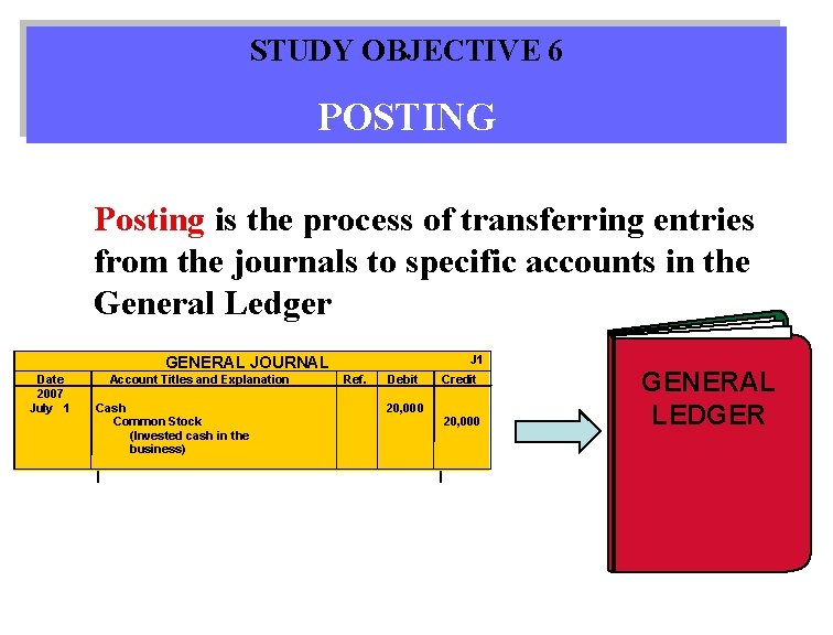 STUDY OBJECTIVE 6 POSTING Posting is the process of transferring entries from the journals