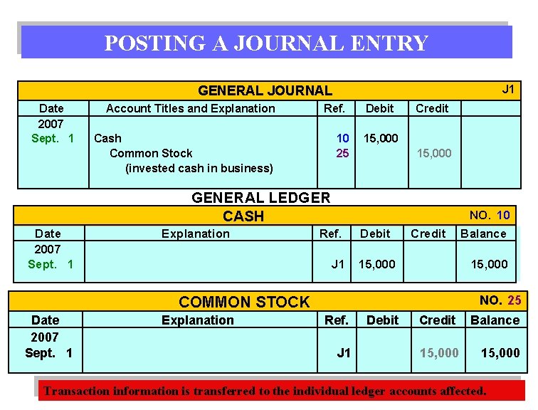 POSTING A JOURNAL ENTRY J 1 GENERAL JOURNAL In. Date the ledger, Account enter