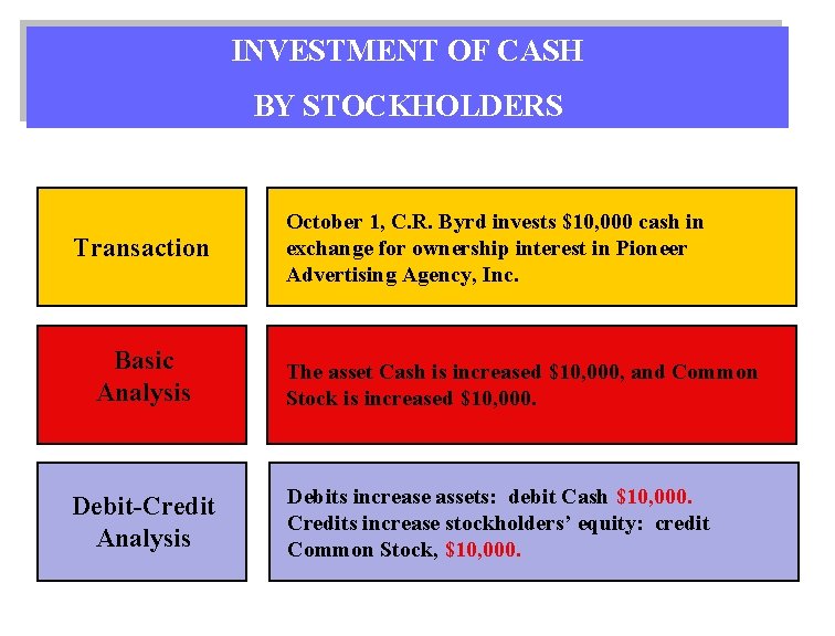 INVESTMENT OF CASH BY STOCKHOLDERS Transaction Basic Analysis Debit-Credit Analysis October 1, C. R.