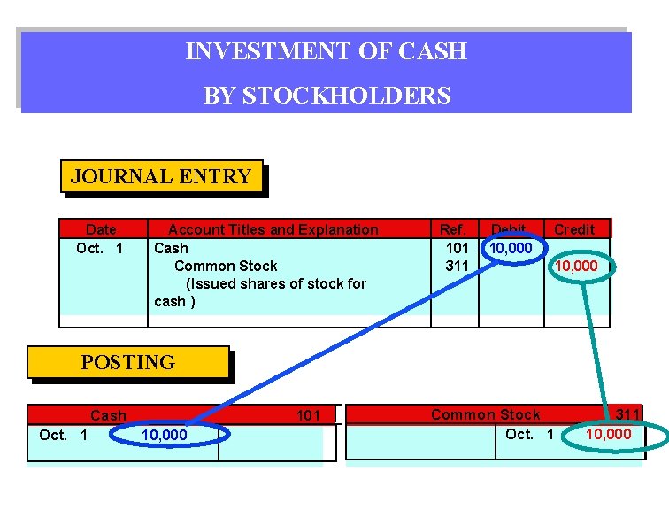 INVESTMENT OF CASH BY STOCKHOLDERS JOURNAL ENTRY Date Oct. 1 Account Titles and Explanation