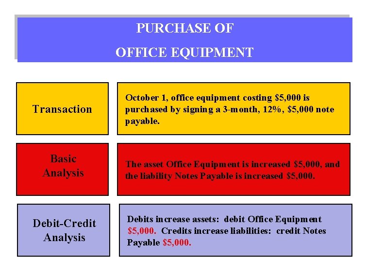 PURCHASE OF OFFICE EQUIPMENT Transaction Basic Analysis Debit-Credit Analysis October 1, office equipment costing