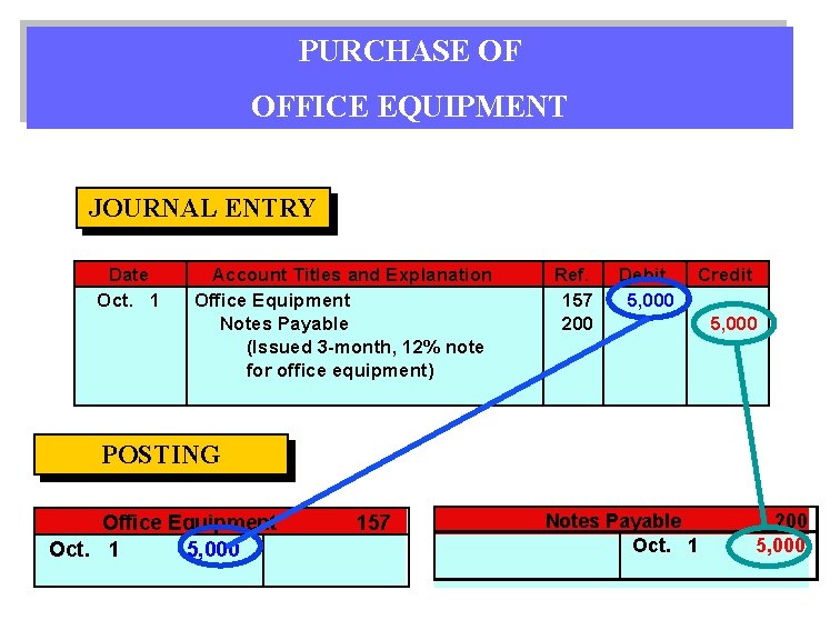 PURCHASE OF OFFICE EQUIPMENT JOURNAL ENTRY Date Oct. 1 Account Titles and Explanation Office