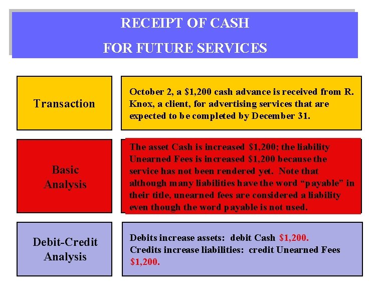 RECEIPT OF CASH FOR FUTURE SERVICES Transaction October 2, a $1, 200 cash advance