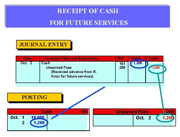 RECEIPT OF CASH FOR FUTURE SERVICES JOURNAL ENTRY Date Oct. 2 Account Titles and