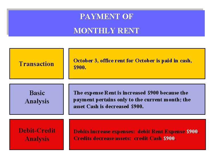 PAYMENT OF MONTHLY RENT Transaction October 3, office rent for October is paid in