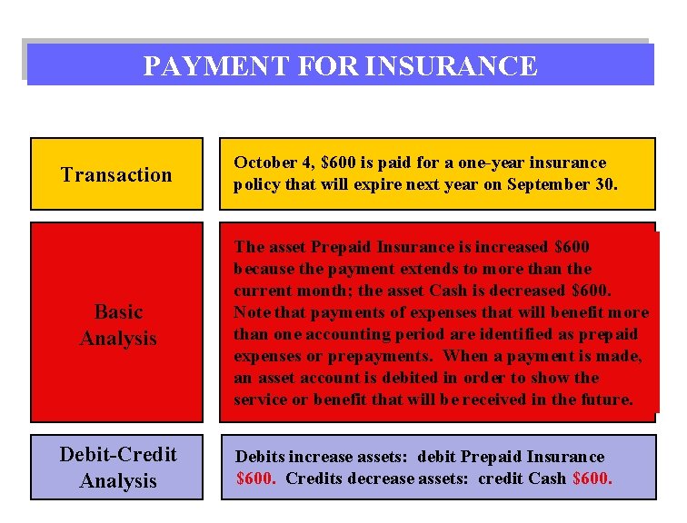 PAYMENT FOR INSURANCE Transaction Basic Analysis Debit-Credit Analysis October 4, $600 is paid for