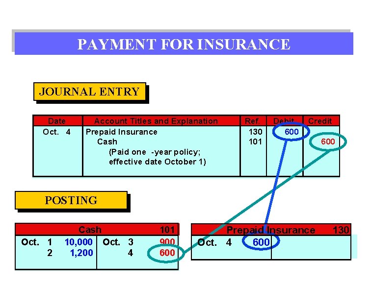 PAYMENT FOR INSURANCE JOURNAL ENTRY Date Oct. 4 Account Titles and Explanation Prepaid Insurance