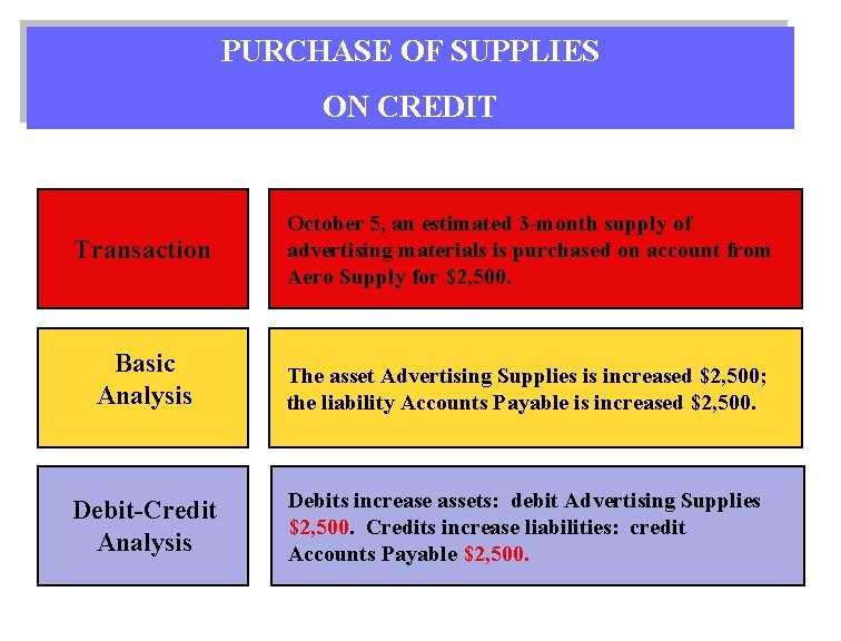 PURCHASE OF SUPPLIES ON CREDIT Transaction October 5, an estimated 3 -month supply of