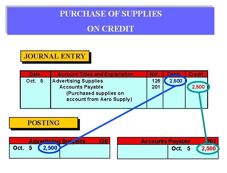 PURCHASE OF SUPPLIES ON CREDIT JOURNAL ENTRY Date Oct. 5 Account Titles and Explanation