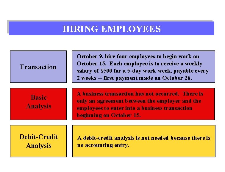 HIRING EMPLOYEES Transaction Basic Analysis Debit-Credit Analysis October 9, hire four employees to begin