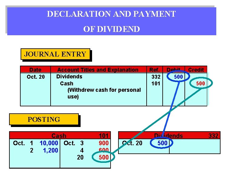 DECLARATION AND PAYMENT OF DIVIDEND JOURNAL ENTRY Date Oct. 20 Account Titles and Explanation