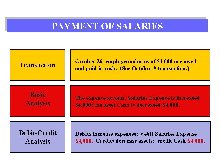 PAYMENT OF SALARIES Transaction October 26, employee salaries of $4, 000 are owed and
