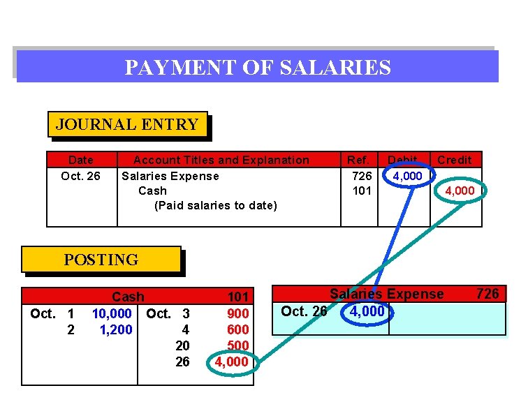 PAYMENT OF SALARIES JOURNAL ENTRY Date Oct. 26 Account Titles and Explanation Salaries Expense