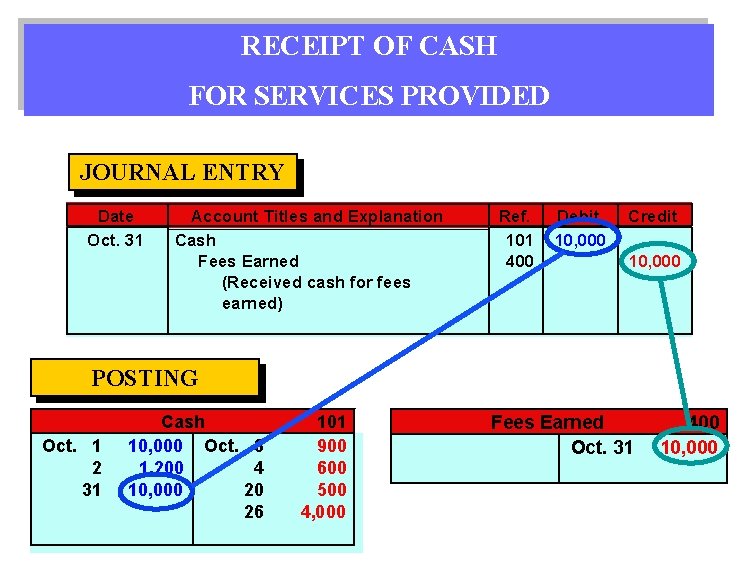 RECEIPT OF CASH FOR SERVICES PROVIDED JOURNAL ENTRY Date Oct. 31 Account Titles and