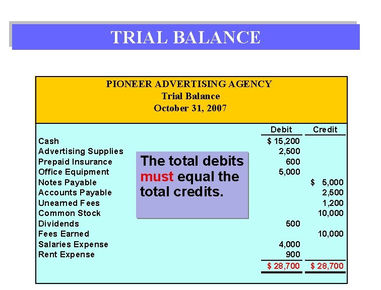 TRIAL BALANCE PIONEER ADVERTISING AGENCY Trial Balance October 31, 2007 Cash Advertising Supplies Prepaid