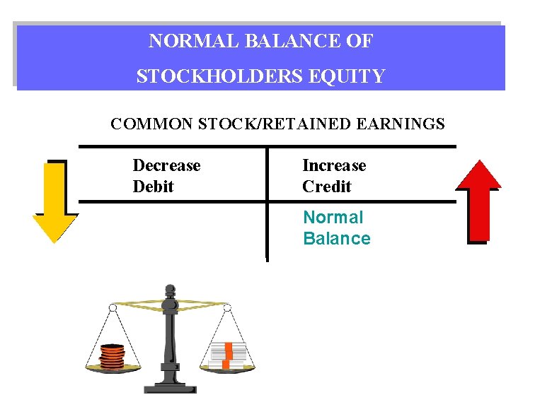 NORMAL BALANCE OF STOCKHOLDERS EQUITY COMMON STOCK/RETAINED EARNINGS Decrease Debit Increase Credit Normal Balance