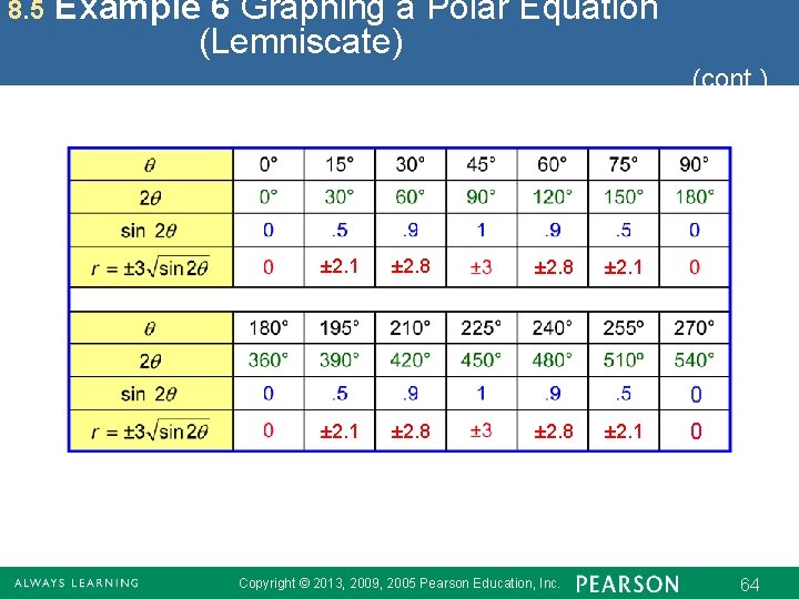 8. 5 Example 6 Graphing a Polar Equation (Lemniscate) (cont. ) ± 2. 1 8. 5 Example 6 Graphing a Polar Equation (Lemniscate) (cont. ) ± 2. 1