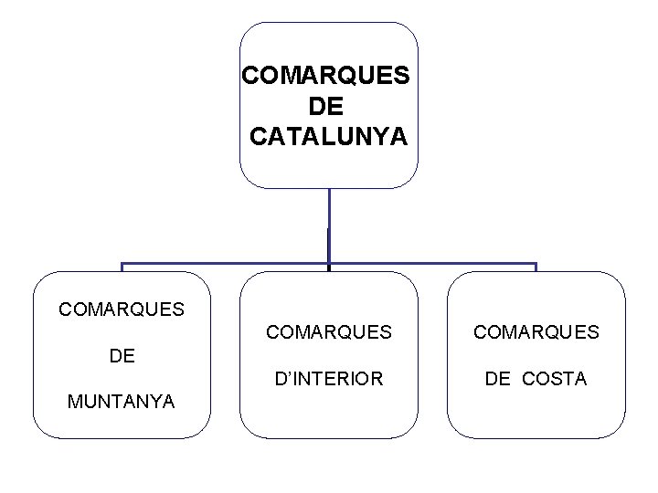 COMARQUES DE CATALUNYA COMARQUES D’INTERIOR DE COSTA DE MUNTANYA 