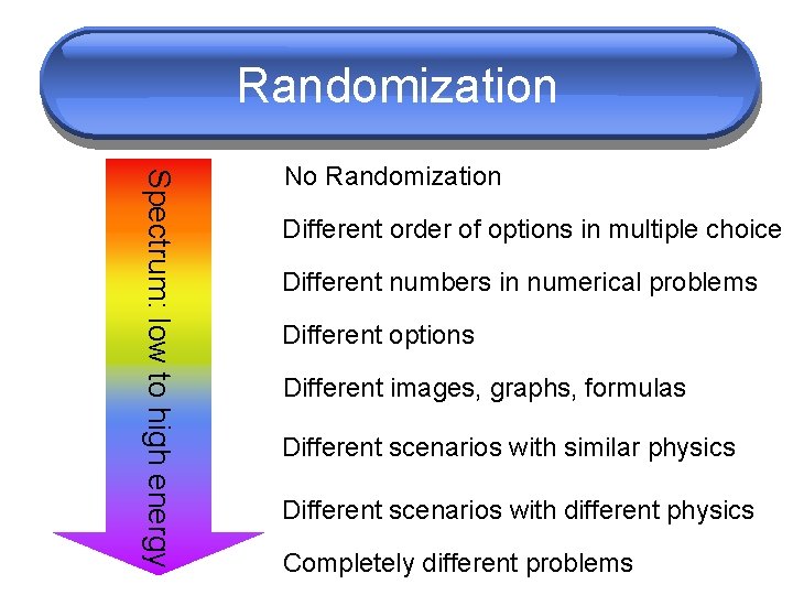 Randomization Spectrum: low to high energy No Randomization Different order of options in multiple