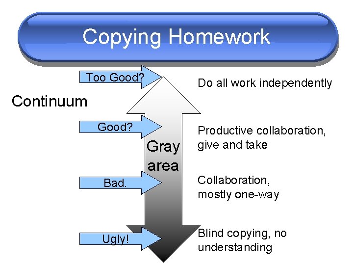 Copying Homework Too Good? Do all work independently Continuum Good? Gray area Productive collaboration,