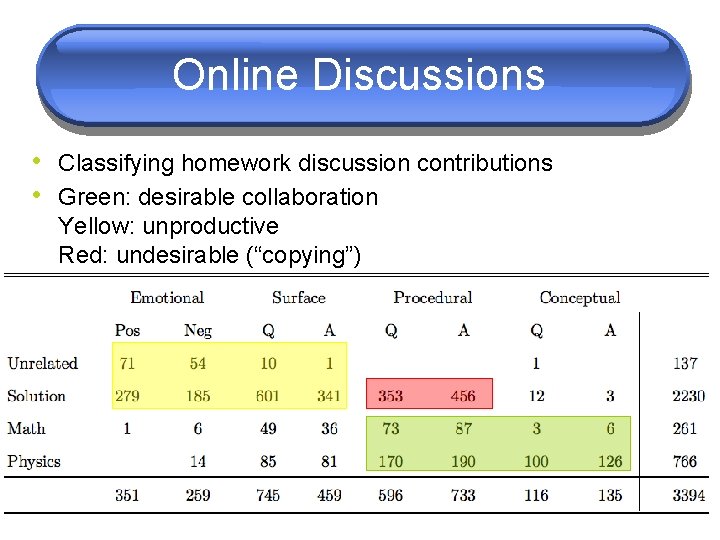 Online Discussions • Classifying homework discussion contributions • Green: desirable collaboration Yellow: unproductive Red: