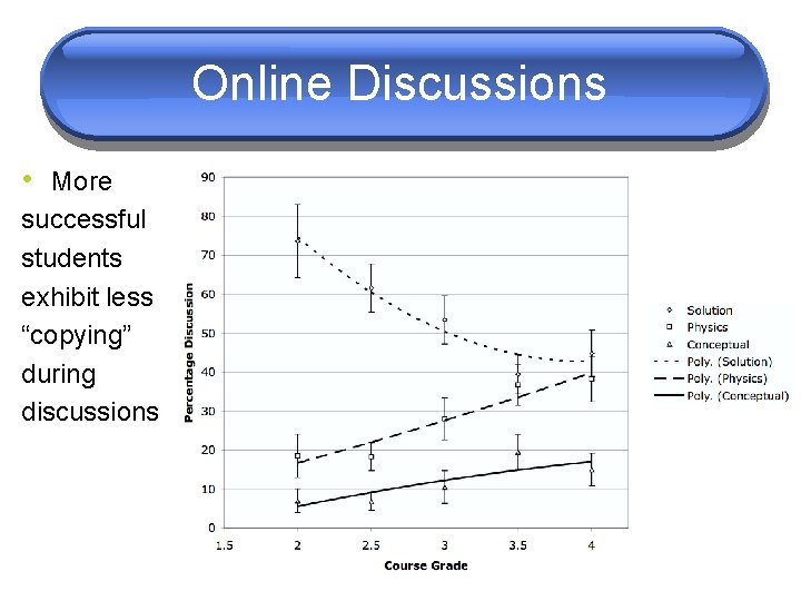 Online Discussions • More successful students exhibit less “copying” during discussions 