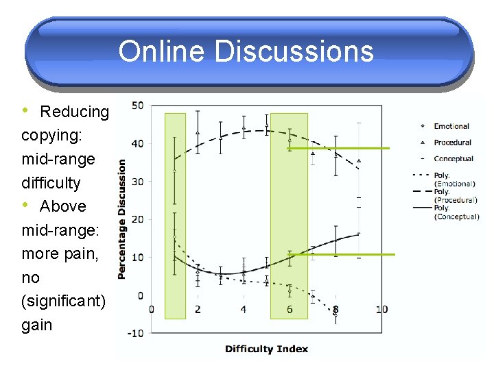 Online Discussions • Reducing copying: mid-range difficulty • Above mid-range: more pain, no (significant)