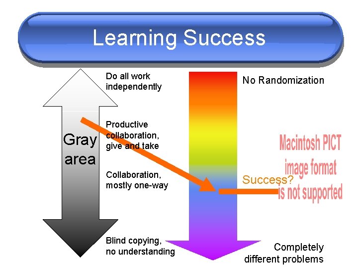 Learning Success Do all work independently Gray area No Randomization Productive collaboration, give and