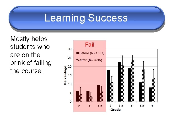 Learning Success Mostly helps students who are on the brink of failing the course.