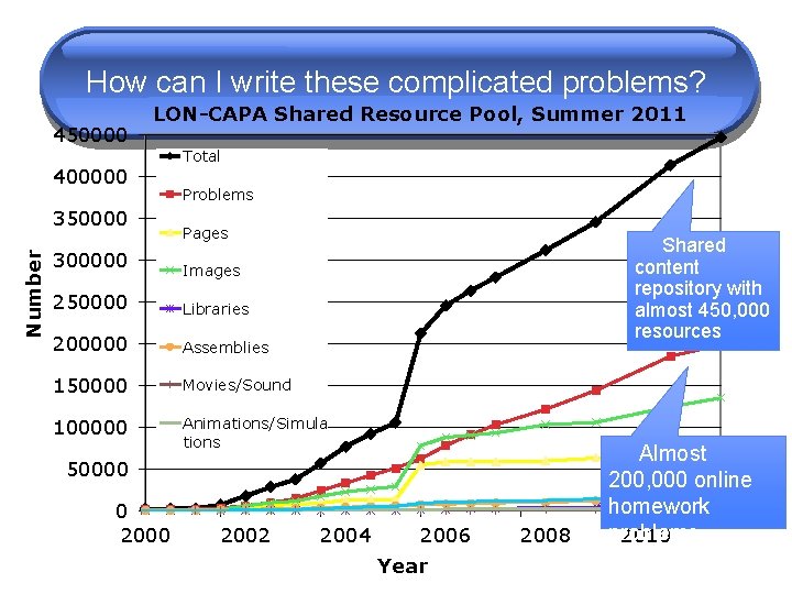 How can I write these complicated problems? 450000 LON-CAPA Shared Resource Pool, Summer 2011