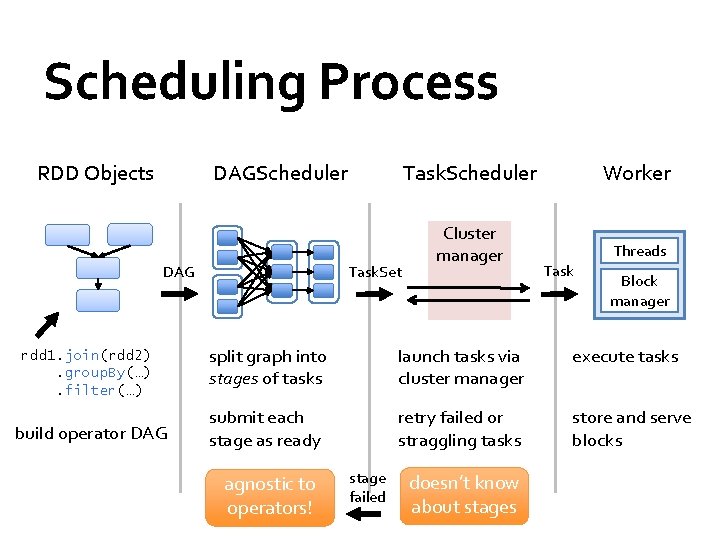 Scheduling Process RDD Objects DAGScheduler DAG rdd 1. join(rdd 2). group. By(…). filter(…) build Scheduling Process RDD Objects DAGScheduler DAG rdd 1. join(rdd 2). group. By(…). filter(…) build