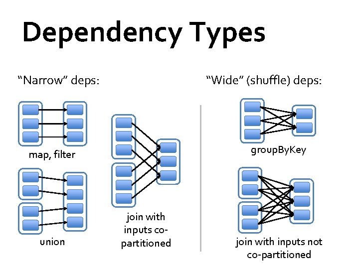 Dependency Types “Narrow” deps: “Wide” (shuffle) deps: group. By. Key map, filter union join