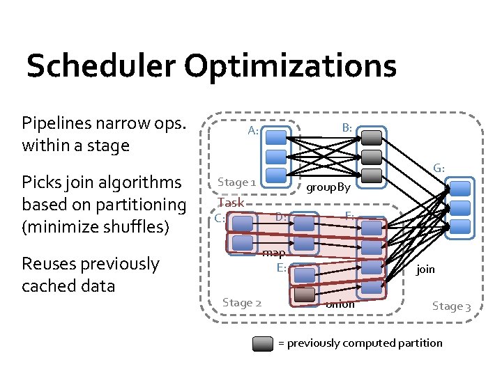 Scheduler Optimizations Pipelines narrow ops. within a stage Picks join algorithms based on partitioning Scheduler Optimizations Pipelines narrow ops. within a stage Picks join algorithms based on partitioning