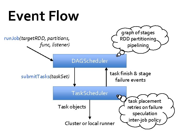 Event Flow graph of stages RDD partitioning pipelining run. Job(target. RDD, partitions, func, listener)