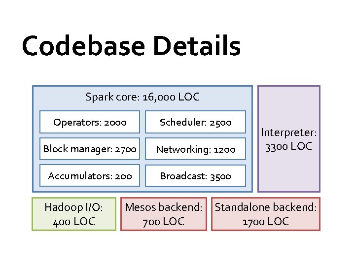 Codebase Details Spark core: 16, 000 LOC Operators: 2000 Scheduler: 2500 Block manager: 2700