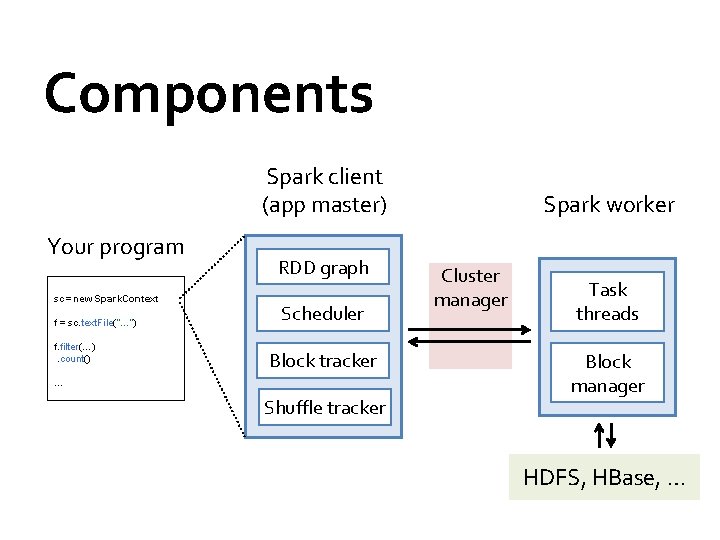Components Spark client (app master) Your program sc = new Spark. Context f = Components Spark client (app master) Your program sc = new Spark. Context f =
