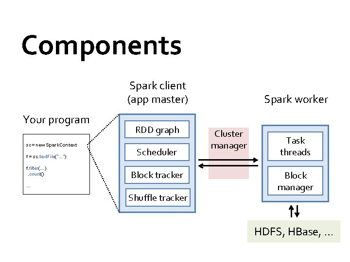 Components Spark client (app master) Your program sc = new Spark. Context f =