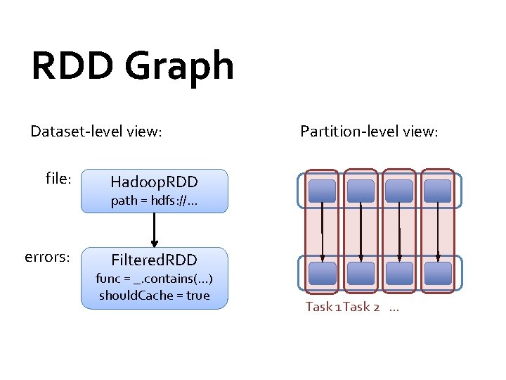 RDD Graph Dataset-level view: file: Partition-level view: Hadoop. RDD path = hdfs: //. .