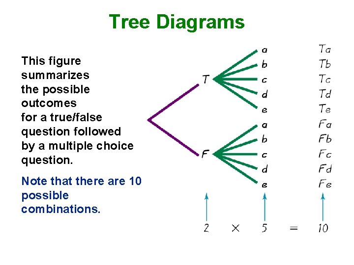 Tree Diagrams This figure summarizes the possible outcomes for a true/false question followed by