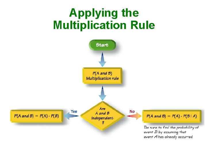 Applying the Multiplication Rule 